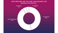 Image for Less than half of Warwickshire businesses fully prepared for Making Tax Digital, survey reveals