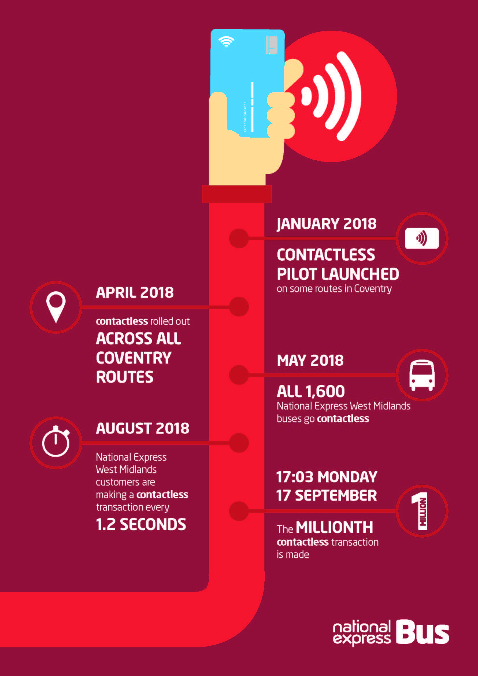 More taps than Fred Astaire –  bus company sells a million contactless tickets