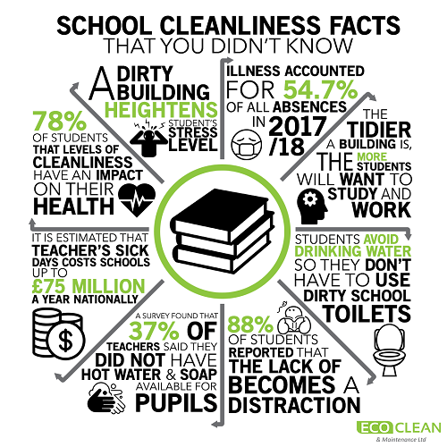 Scary Facts about School Cleanliness