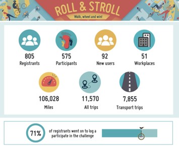Image for Warwickshire’s active travellers roll and stroll 13 times round the diameter of the earth in May!